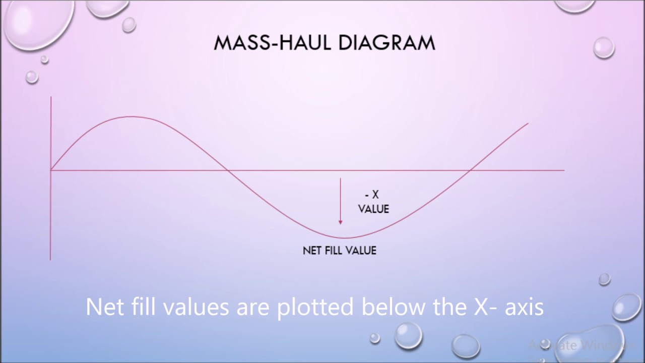 Mass-haul Diagram