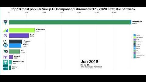 Top 10 most popular Vue.js UI Component Libraries 2017-2020