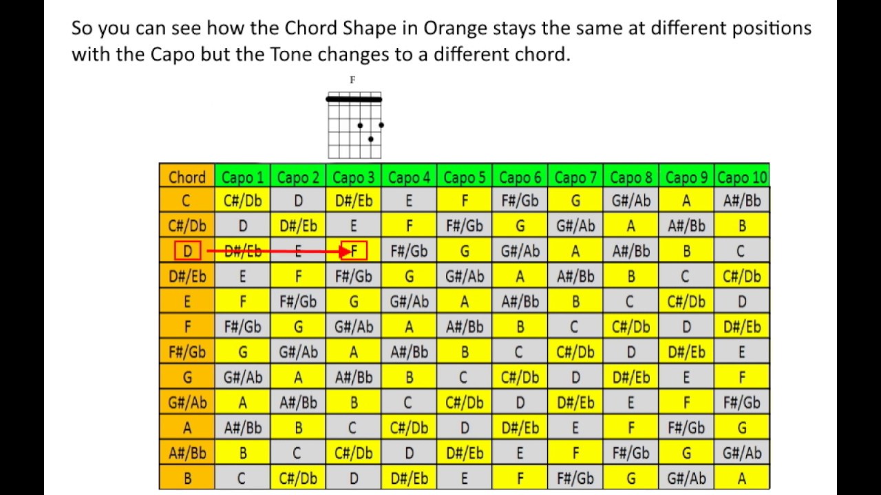 How to use Capo Chord Chart - YouTube