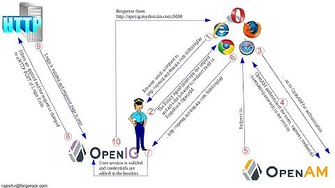 OpenIG Authentication from OpenAMv1