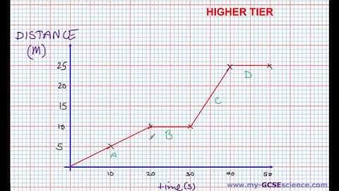 P2 Distance Time Graphs