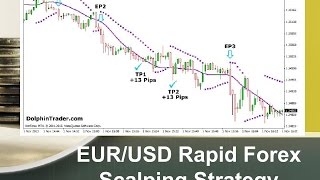 EUR USD Rapid Forex Scalping Strategy