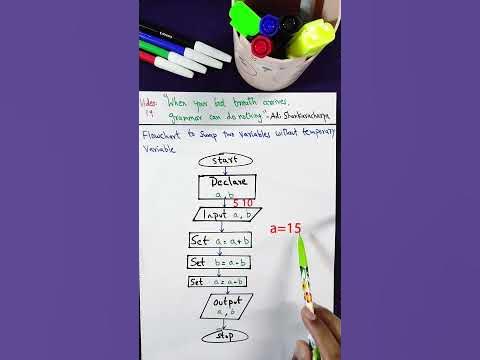 Flowchart to Swap Two Variables Without a Temporary Variable | Step-by ...
