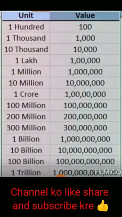 hundred, Thousand lakh crore million spelling 👍