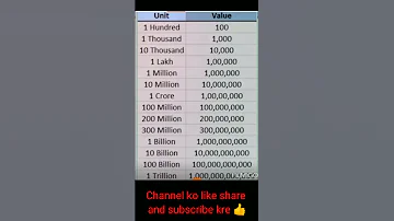 Hundred Thousand Lakh Crore Million Spelling 