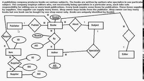 Entity-Relationship Diagram (ERD) example | ER diagram Example 1