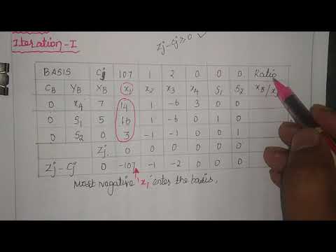 Simplex method -