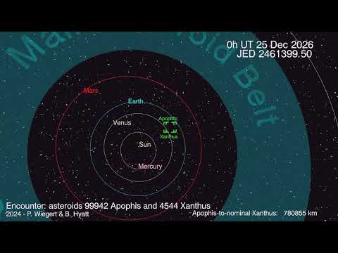 Asteroid Apophis' closest encounters with other known asteroids