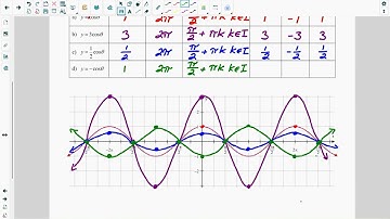 Lesson 5.1: Graphing Sine and Cosine Functions (Video Lesson, Part 2)