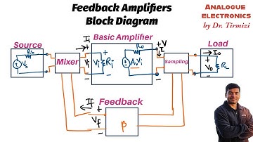 Feedback Amplifier Block Diagram | Source, Load, Mixer, Sampling, Feedback