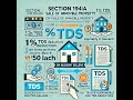 Understanding Sec 194IA of the Income Tax Act Amended by Finance Act 2024 effective from 01-10-24