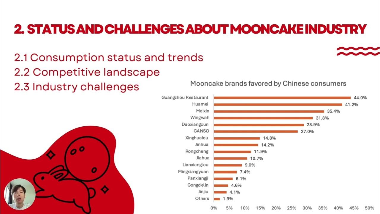 RESEARCH ON CHINESE MOONCAKE INDUSTRY YouTube