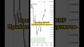 Покупка EURCHF. Прибыль форекс +1465 пунктов