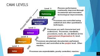 Quality Project Management (CMMI)