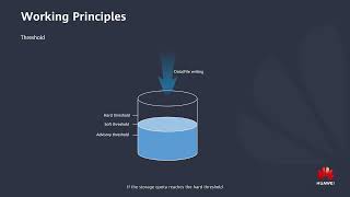 Huawei OceanStor Pacific Series Working Principles of SmartQuota File, Object, and HDFS Services