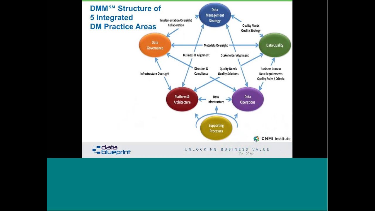 Data-Ed Online Webinar: Monetizing Data Management
