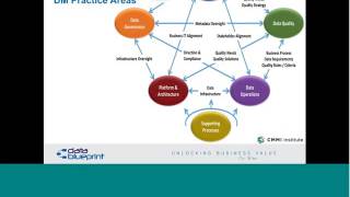 Famous Data-Ed Online Webinar: Monetizing Data Management Wealth