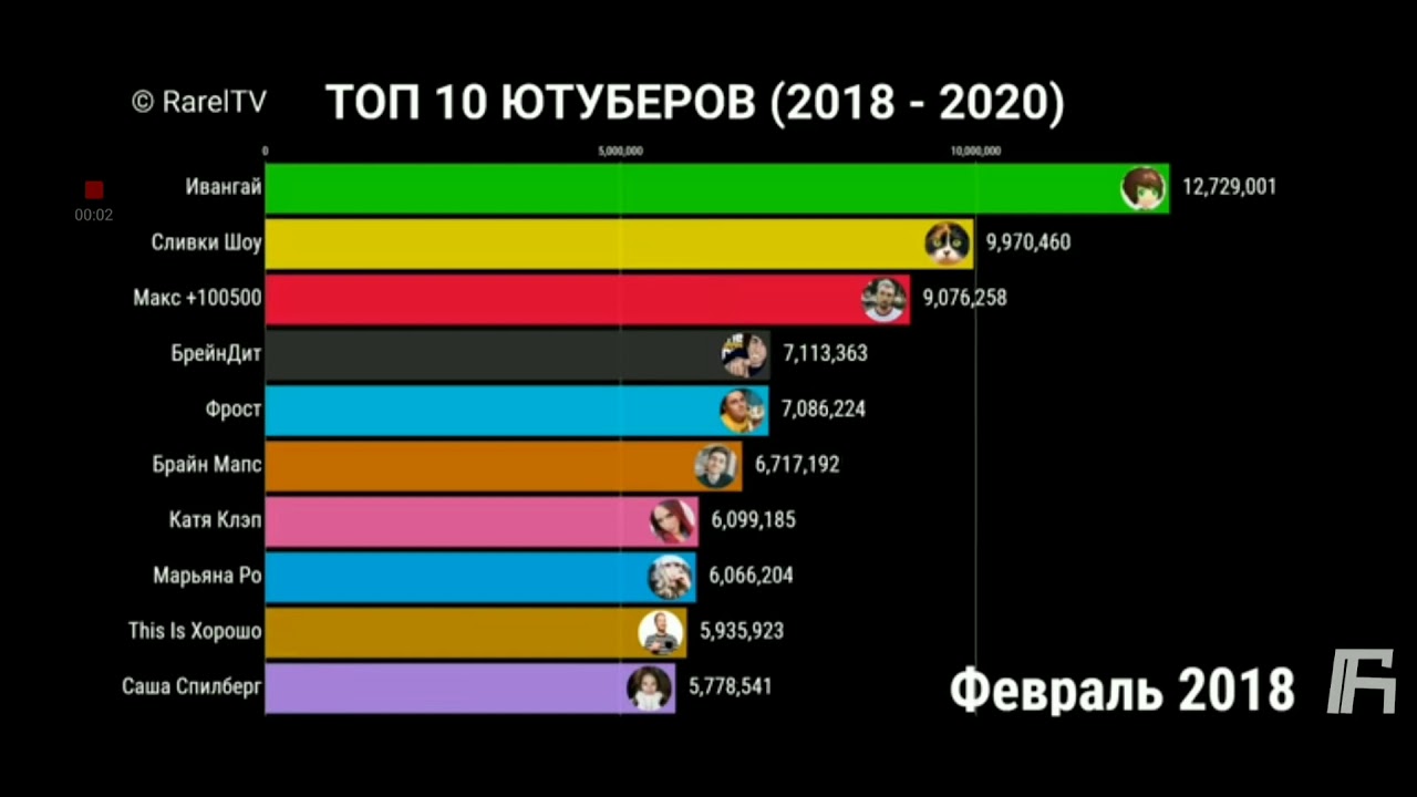 топ ютуберы россии. топ 10 снг ютуберов. топ 10 ютуберов по подписчикам. топ 10 самых популярных ютуберов в россии. 10 ютуберов.