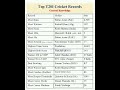 cricket  # top record of cricket # cricket world # facts about cricket # top T 20 records #