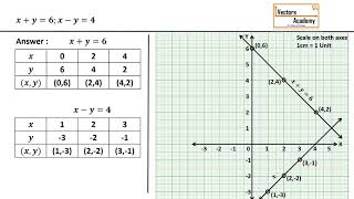 Class X: Graphical method to solve linear equations