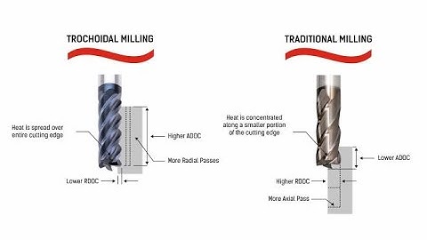 Trochoidal Milling: Cutting-Edge Solution for Complex Shapes and Features.
