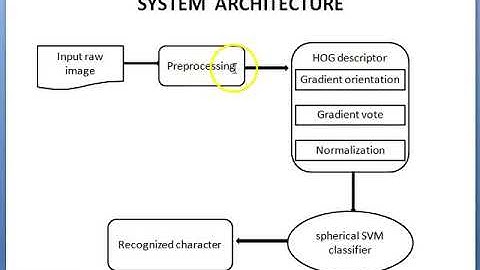 Handwritten character recognition(SVM)