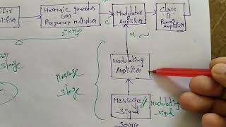 AM HIGH LEVEL MODULATED TRANSMITTER