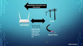 How a modem works?