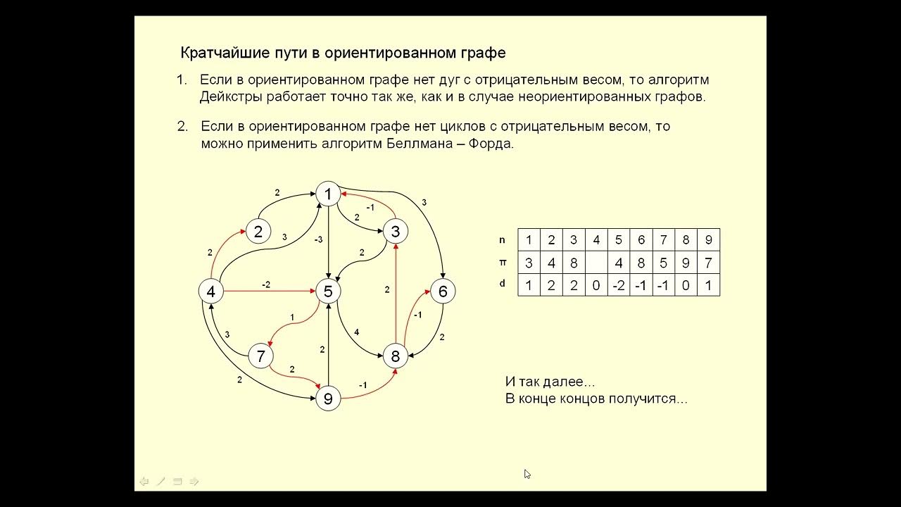 Найти длину кратчайшего пути графа. Алгоритм дейкстры матрица весов. алгоритм дейкстры для ориентированного графа. алгоритм дейкстры матрица смежности. алгоритм дейкстры нахождения кратчайшего пути весовая матрица.