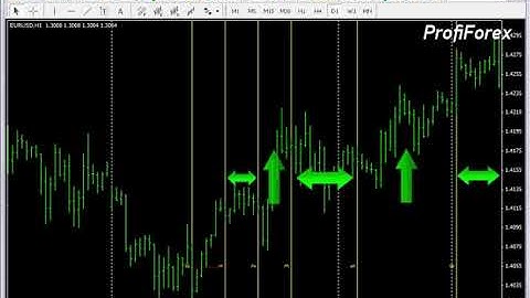 Profiforex Metatrader 4:Fibonacci time zones