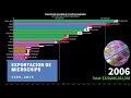 ¿Microchips el nuevo petróleo del siglo XXI? | Países que MÁS exportan MICROCHIPS en MUNDO 1995-2019