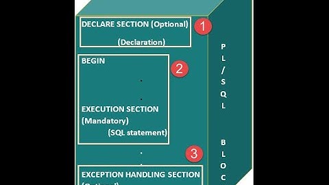 PL/ SQL Block: STRUCTURE, Syntax, ANONYMOUS Example
