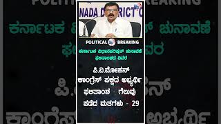 ಪಿ.ವಿ.ಮೋಹನ್ ಕಾಂಗ್ರೆಸ್ ಪಕ್ಷದ ಅಭ್ಯರ್ಥಿ ಪಡೆದ ಮತಗಳು | Political360