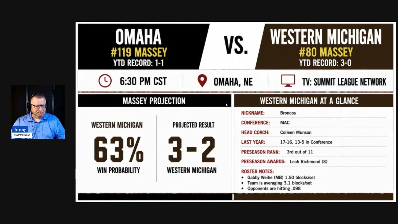 #1 Nebraska Comes to Brookings! ๐ | Wednesday & Thursday Summit Preview