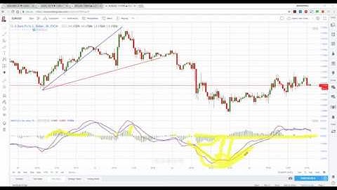 Mastering MACD - the Moving Average Convergence and Divergence Indicator