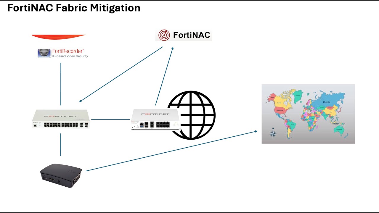 FortiGate and FortiNAC working together.