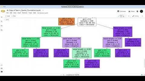 Sparks Foundation-Prediction Using Decision Tree