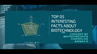 DO YOU KNOW     TOP 05 FACTS ABOUT BIOTECHNOLOGY PART-01