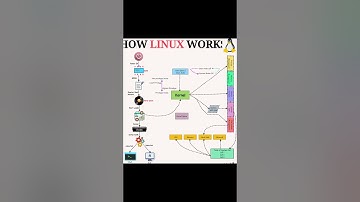 How Linux Works #ExploreITIssues #linux #networking #computer #tutorial