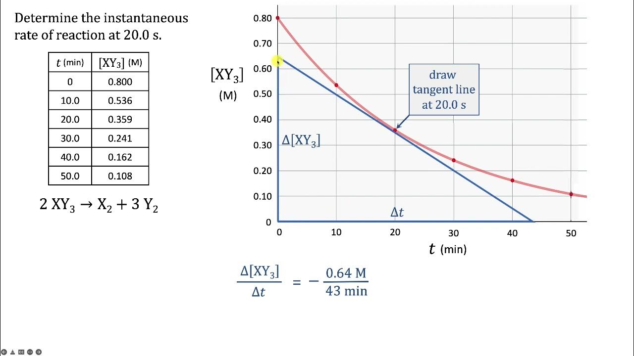 graphical-determination-of-instantaneous-rate-of-reaction-youtube