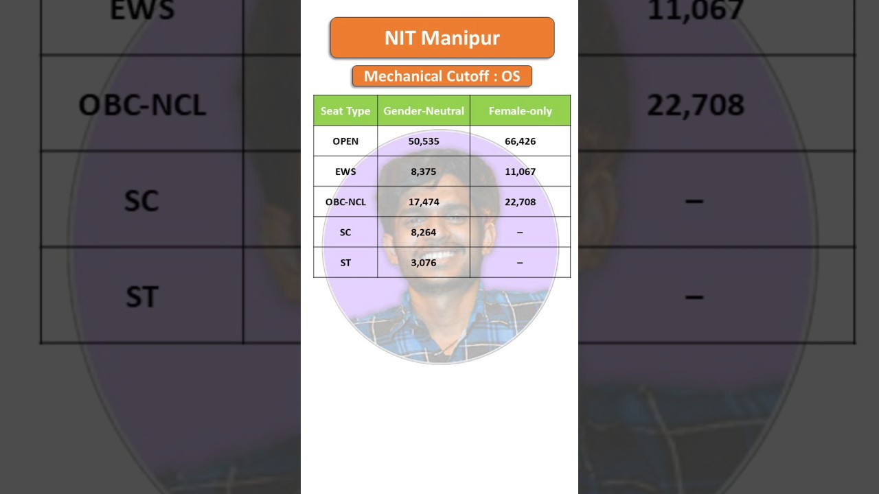 NIT Manipur Mechanical Cutoff 2025 | JoSAA & CSAB Closing Ranks Revealed