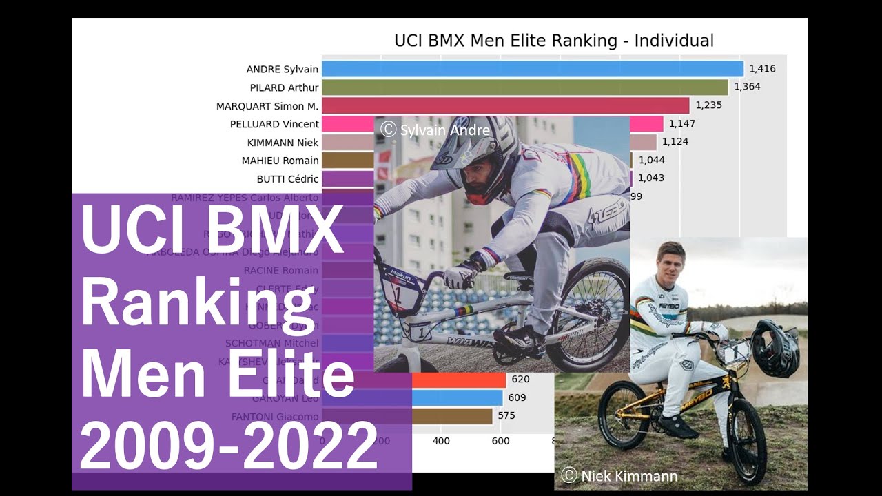 UCI BMX Ranking Men (20102022) Barchart Race YouTube