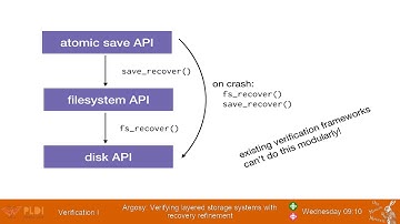 Argosy: Verifying layered storage systems with recovery refinement