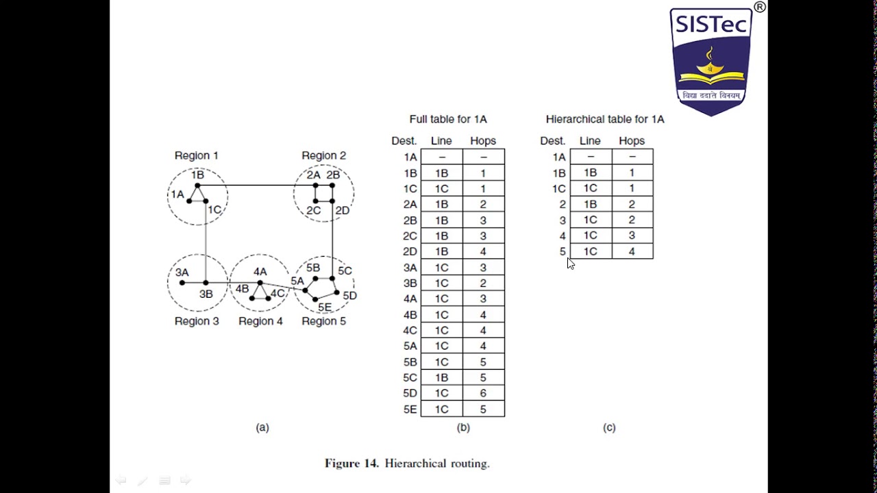 CN Unit 4 Hierarchical Routing and Broadcast Routing - YouTube