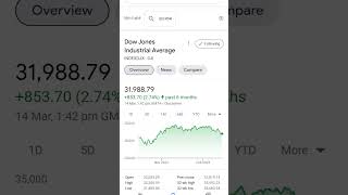 Dowjones, Nasdaq And Crypto Bullish Position After Cpi Data Come Good #crypto #dowjones #nasdaq