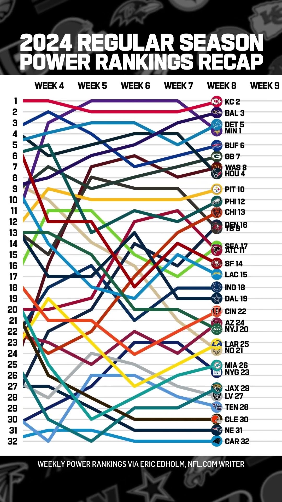 Power Rankings from the 2024 Regular Season!