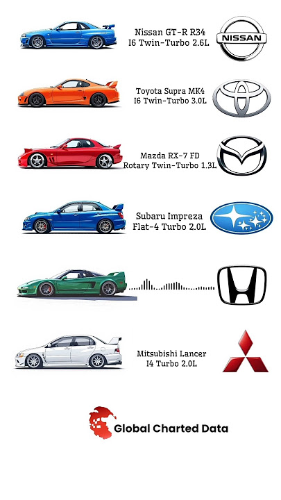 Top 6 JDM Cars of All Time (2025 Update) | 2JZ, RB26, Rotary – Full Engine Specs!