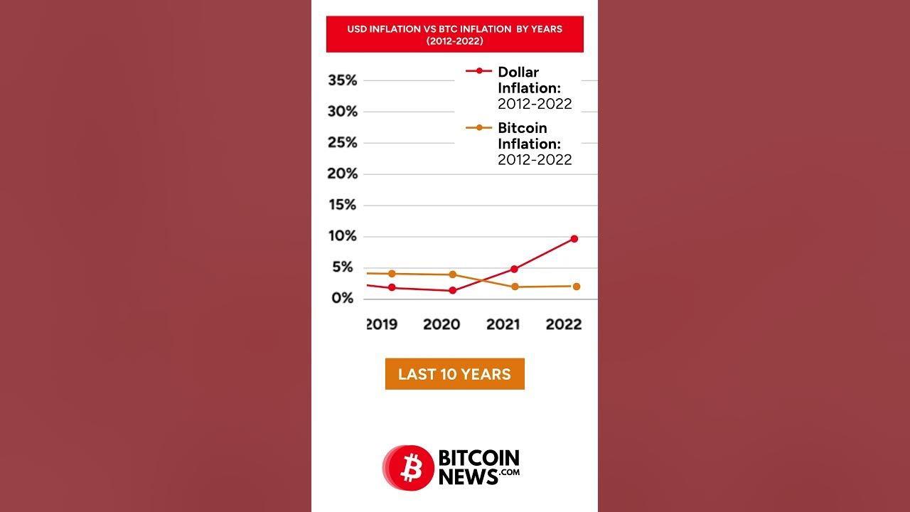 btc-vs-usd-inflation-chart-youtube