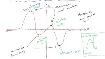 Critical Values and the Extreme Value Theorem - Check description for breakout of video
