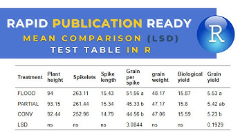 Publication ready style mean comparison test table in R | LSD test table